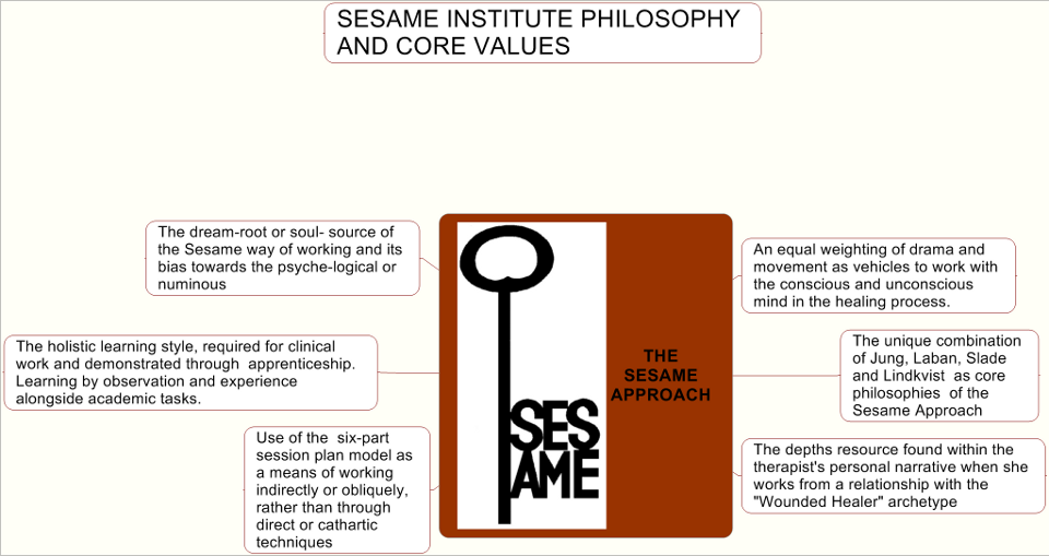 Sesame Approach Mind Map